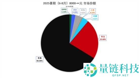 6-8月8000元以上手机市场份额揭晓 华为占比超2成
