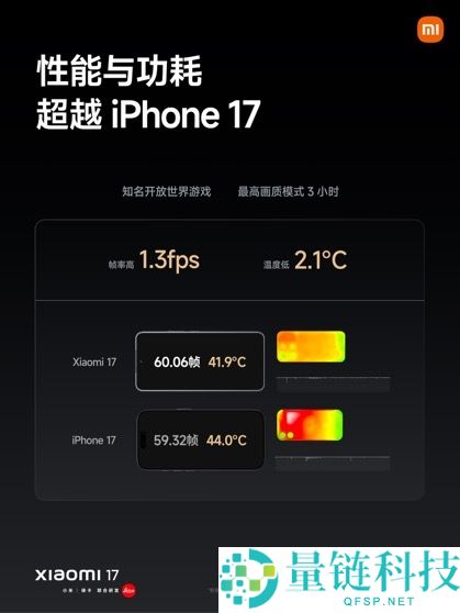 全球首发第五代骁龙8至尊版,小米17机能、能耗双超iPhone 17
