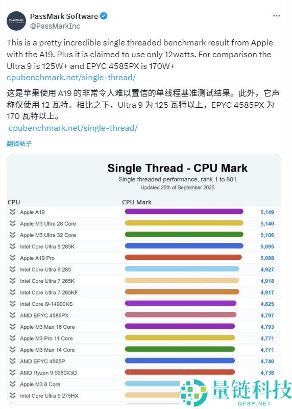 苹果A19单核机能登顶全球第一,逾越一众PC CPU,功耗仅4W