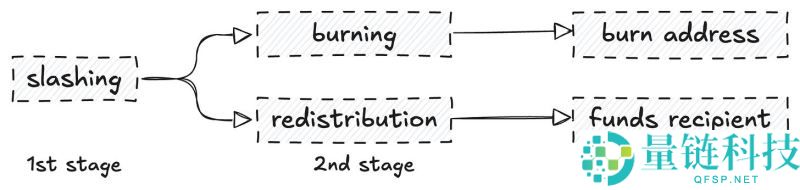代币销毁 VS 重新分配：谁是更健康的选择？一文详解