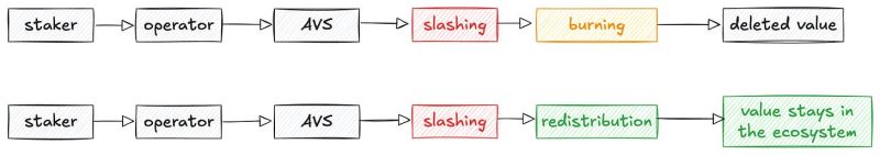 代币销毁 VS 重新分配：谁是更健康的选择？一文详解