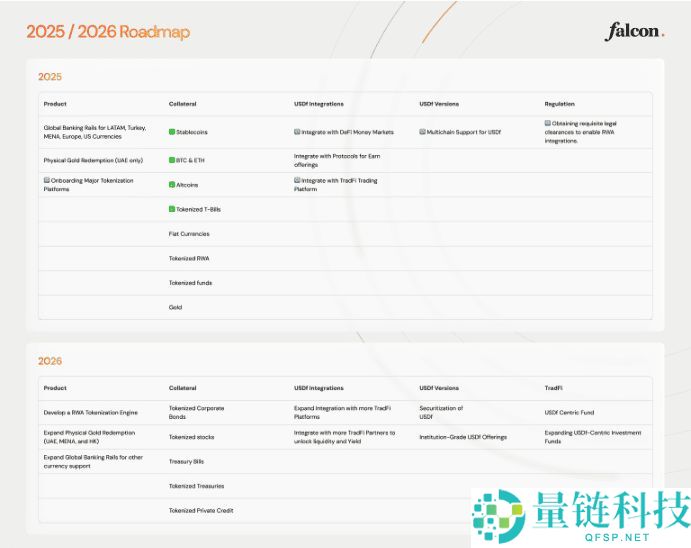 Falcon Finance (FF)币是什么？如何运作其稳定收益机制？未来路线图介绍