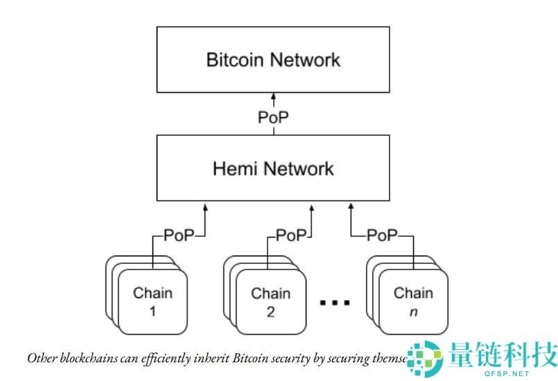 Hemi(HEMI)币是什么？连接比特币和以太坊的Layer2网络