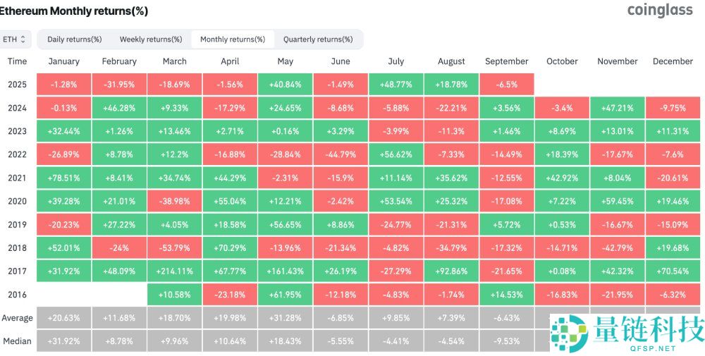 以太坊重返4000美元:十月ETH价格将飙升的三大原因分析
