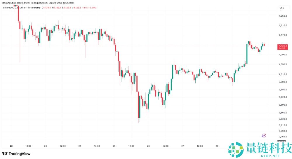 以太坊重返4000美元:十月ETH价格将飙升的三大原因分析