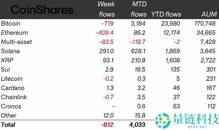加密货币ETP上周录得8.12亿美元资金流出，索拉纳（Sol币）逆势流入2.91亿美元导读
