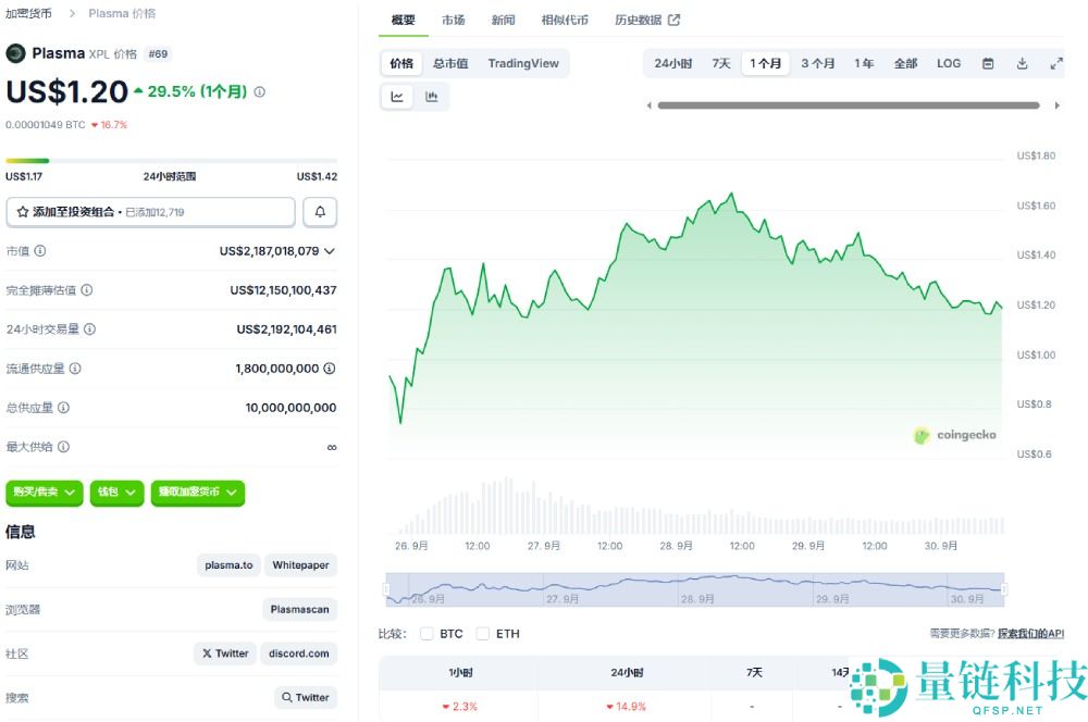 创造0.1美元的空投神话后,Plasma的未来前景如何?一文详解
