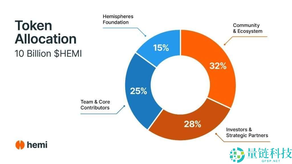 什么是Hemi Network（HEMI）币？HEMI代币信息、价格和未来展望