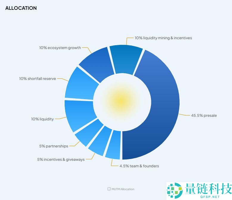 Mutuum Finance (MUTM)币是什么？MUTM代币经济学、路线图及价格预测