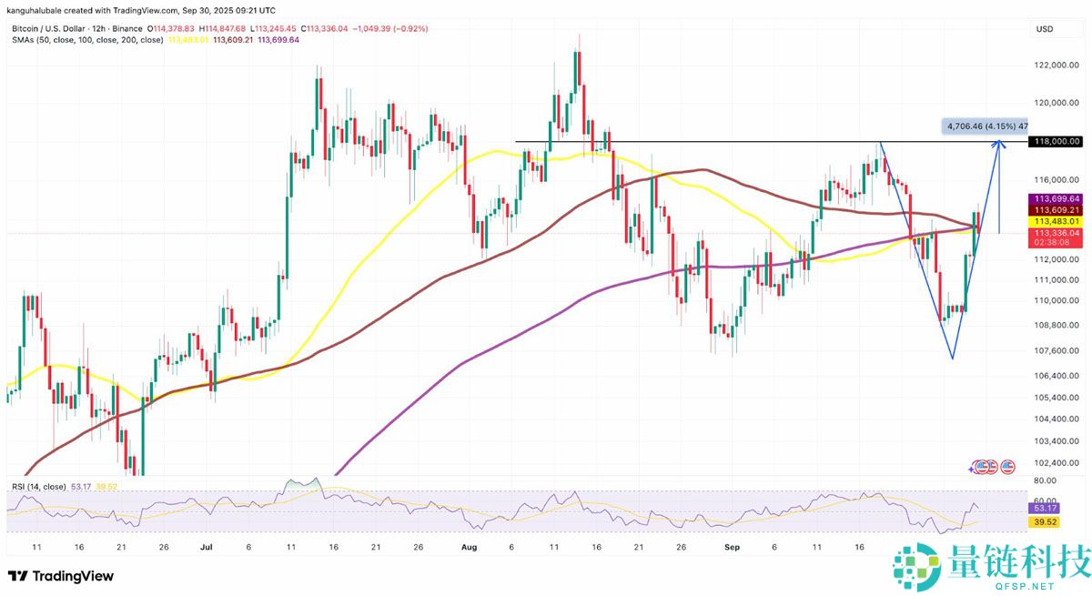 一文搞清楚比特币（BTC）价格是否在10.8万美元触底？三大迹象表明最糟糕时期已经过去
