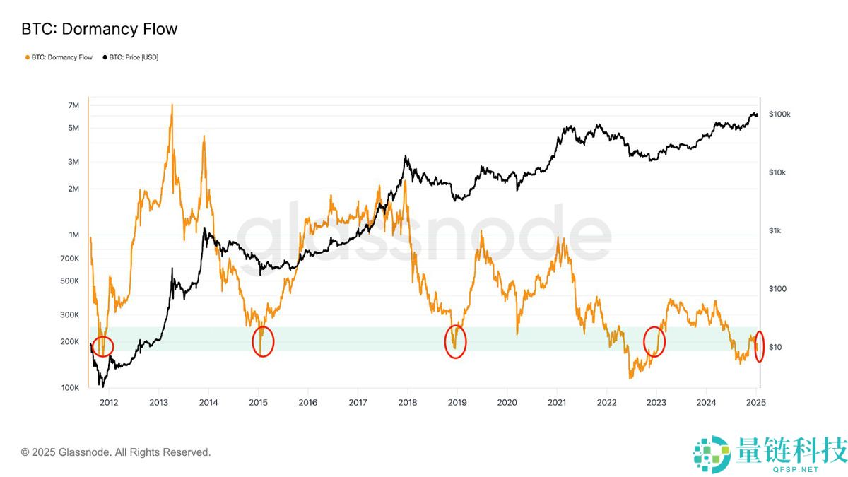 一文搞清楚比特币（BTC）价格是否在10.8万美元触底？三大迹象表明最糟糕时期已经过去