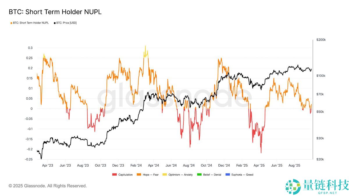 一文搞清楚比特币（BTC）价格是否在10.8万美元触底？三大迹象表明最糟糕时期已经过去