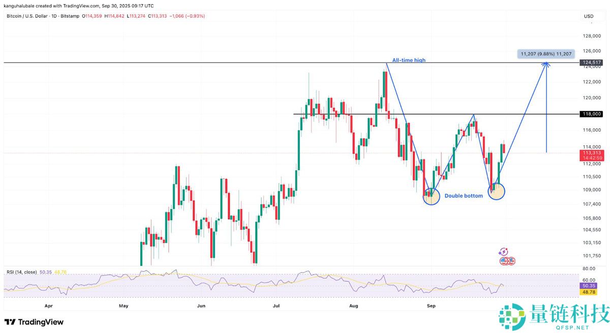 一文搞清楚比特币（BTC）价格是否在10.8万美元触底？三大迹象表明最糟糕时期已经过去