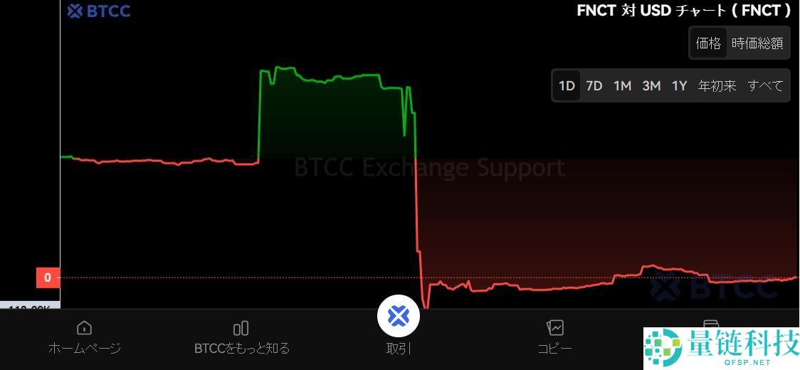 Financier Token（FNCT）币是什么？FNCT功能、未来发展及价格预测