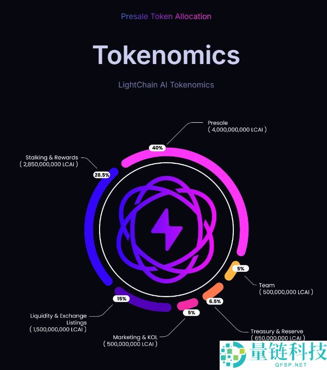 什么是Lightchain AI (LCAI)币？LCAI代币经济学、路线图及价格预测