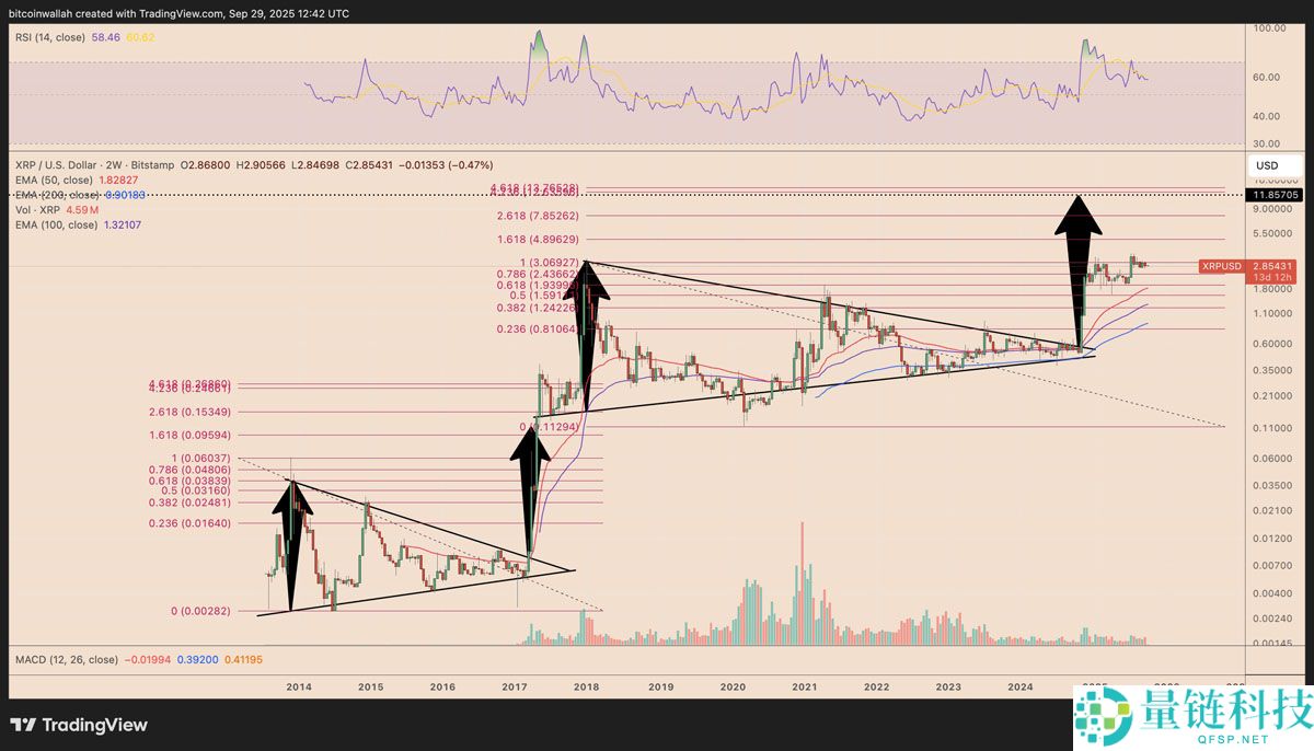 瑞波币（XRP）价格深度解析：创纪录的季度收盘或将推动其涨至15美元