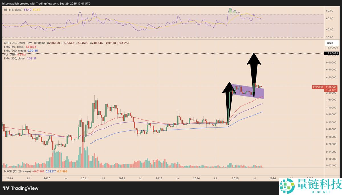 瑞波币（XRP）价格深度解析：创纪录的季度收盘或将推动其涨至15美元