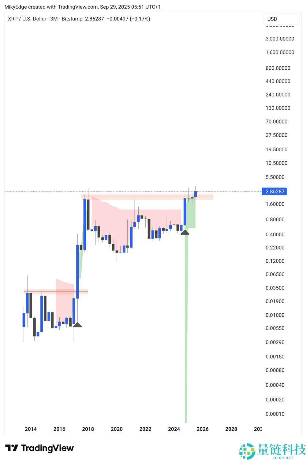 瑞波币（XRP）价格深度解析：创纪录的季度收盘或将推动其涨至15美元