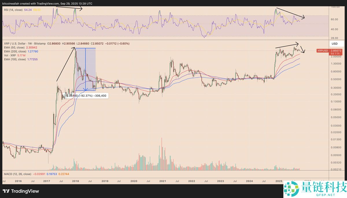 瑞波币（XRP）价格深度解析：创纪录的季度收盘或将推动其涨至15美元