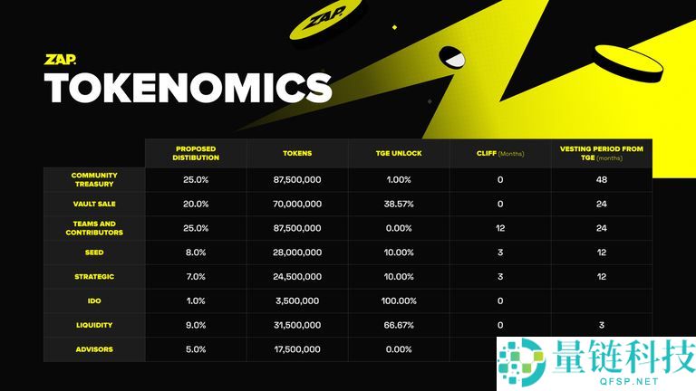 ZAP币是什么？怎么样？ZAP代币经济、价格预测、历史价格