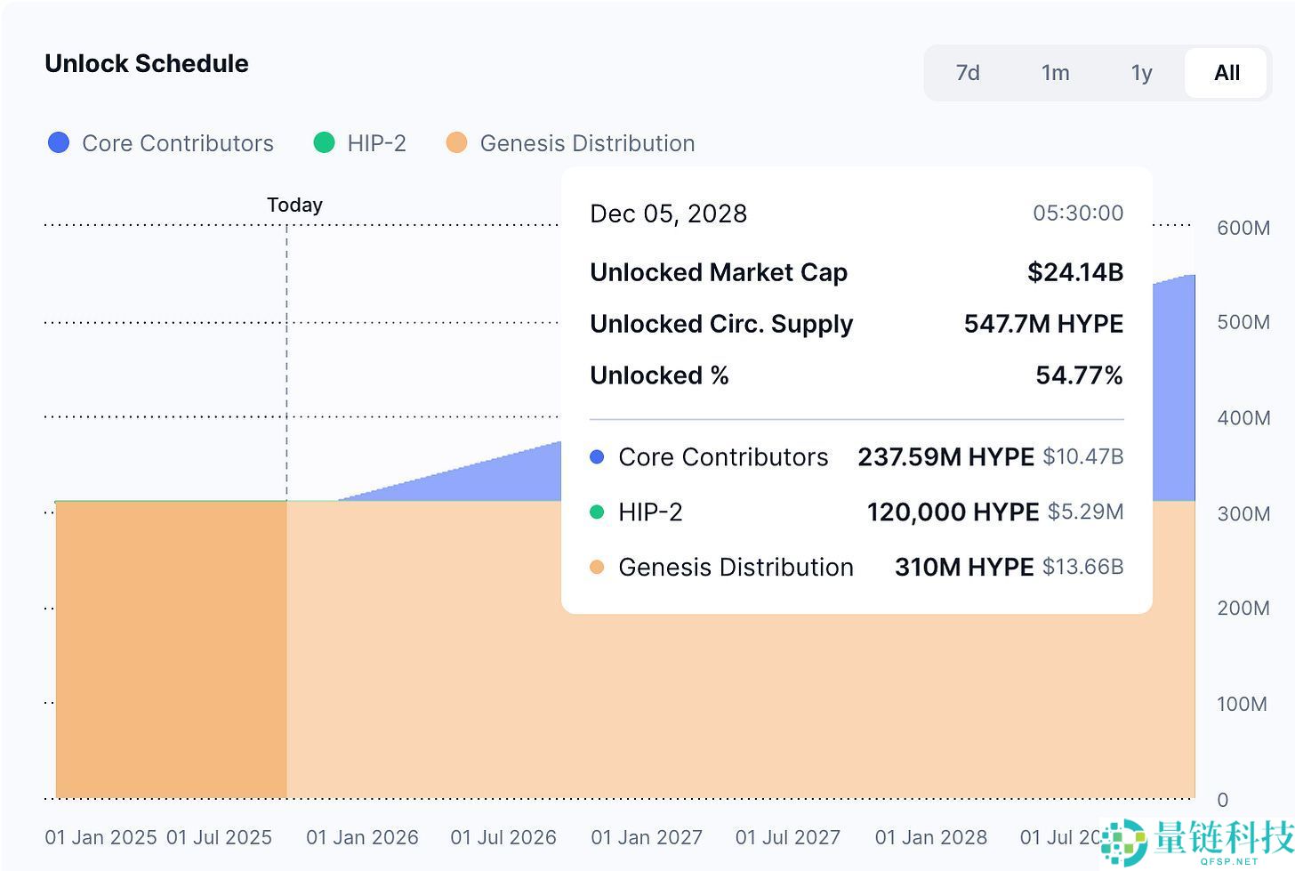 加密货币重现苹果兆元回购术：当代币学会「AAPL」玩法