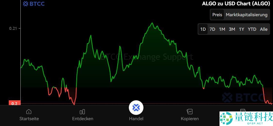 Algorand (ALGO) 币未来如何？怎么买？ALGO价格预测2025-2050