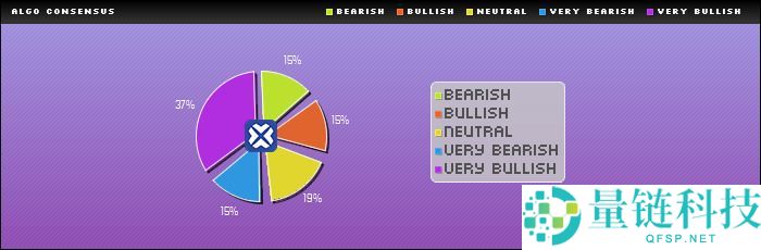 Algorand (ALGO) 币未来如何？怎么买？ALGO价格预测2025-2050