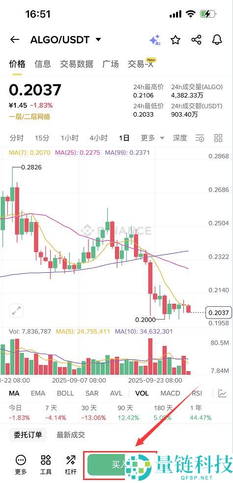 Algorand (ALGO) 币未来如何？怎么买？ALGO价格预测2025-2050