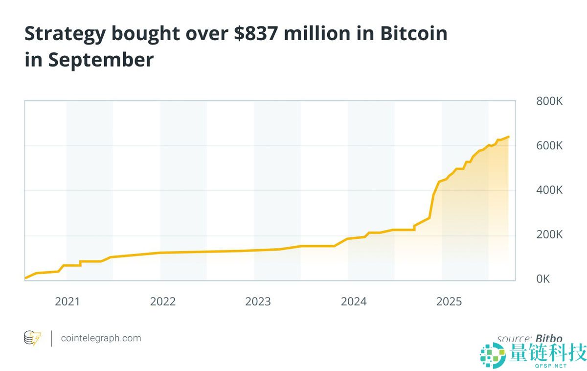 9月数据回顾：Strategy增持7000枚比特币（BTC）稳定币突破2950亿美元