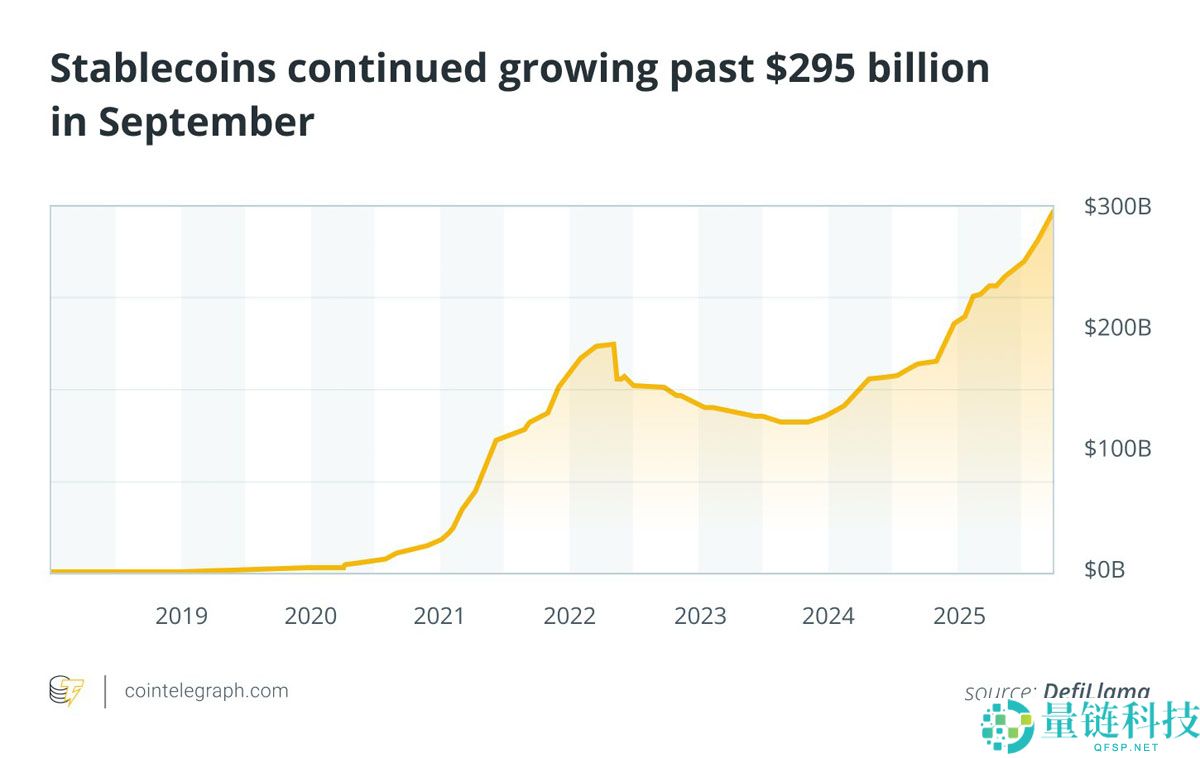 9月数据回顾：Strategy增持7000枚比特币（BTC）稳定币突破2950亿美元