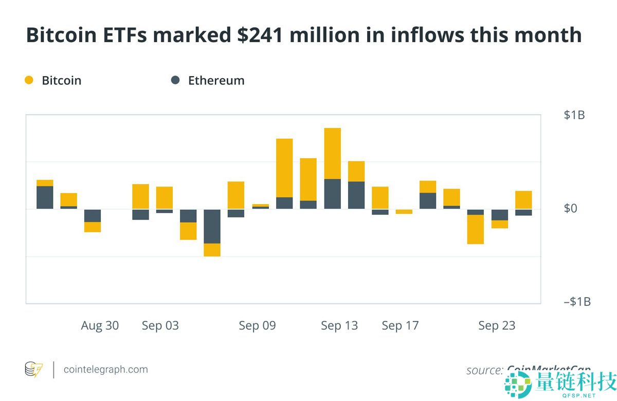 9月数据回顾：Strategy增持7000枚比特币（BTC）稳定币突破2950亿美元