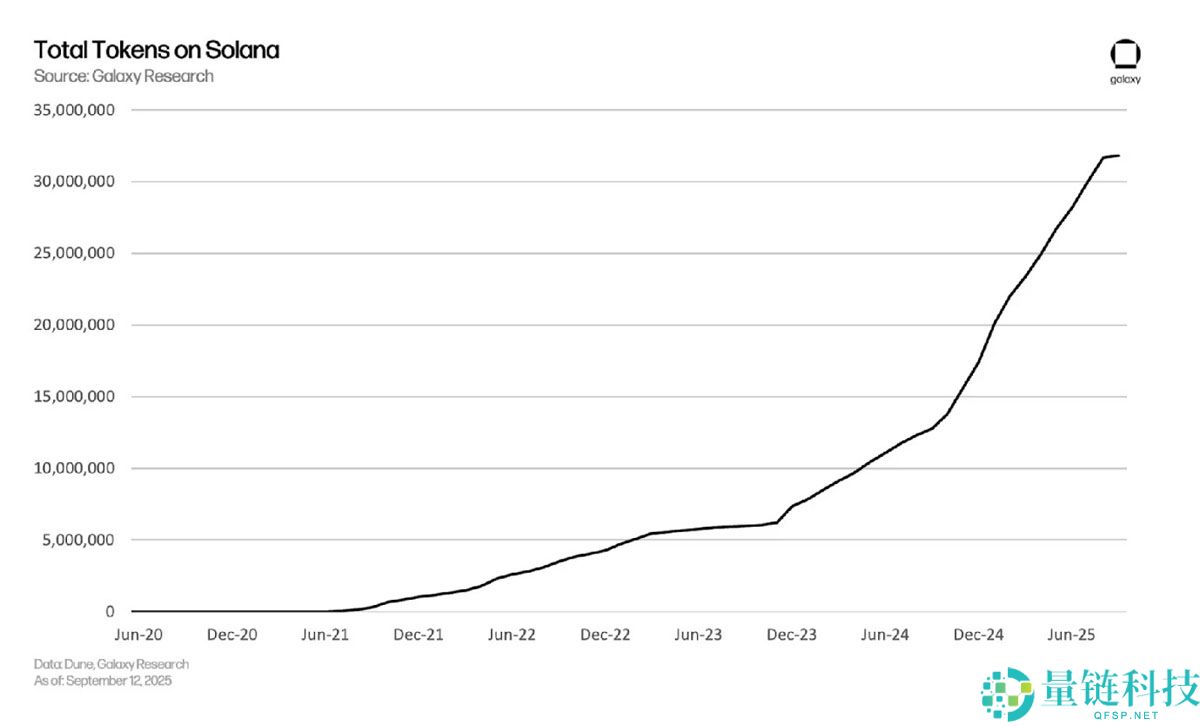 Galaxy Research 最新报告分析：迷因币吸引用户流量，平台才是真正盈利者