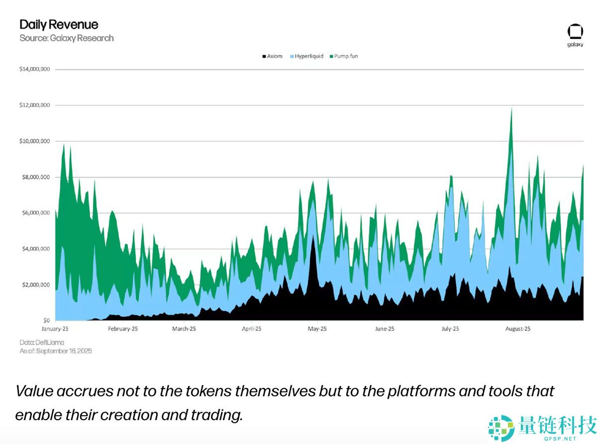Galaxy Research 最新报告分析：迷因币吸引用户流量，平台才是真正盈利者