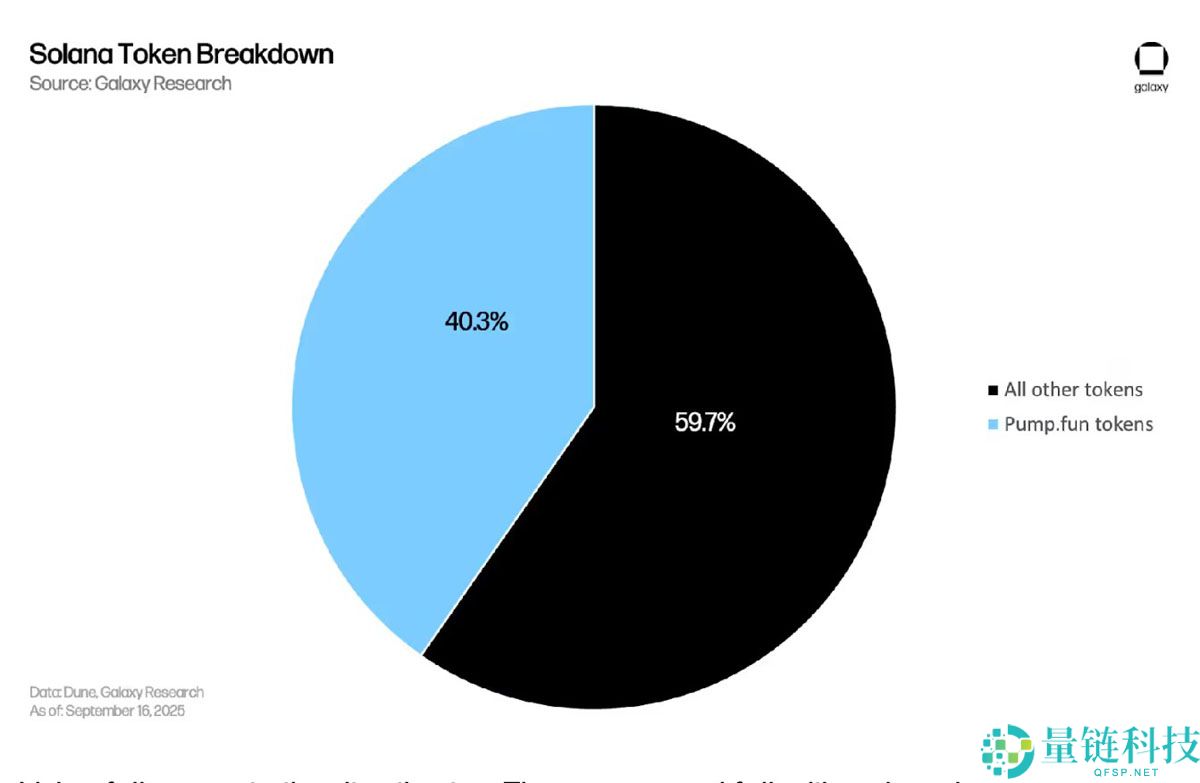Galaxy Research 最新报告分析：迷因币吸引用户流量，平台才是真正盈利者