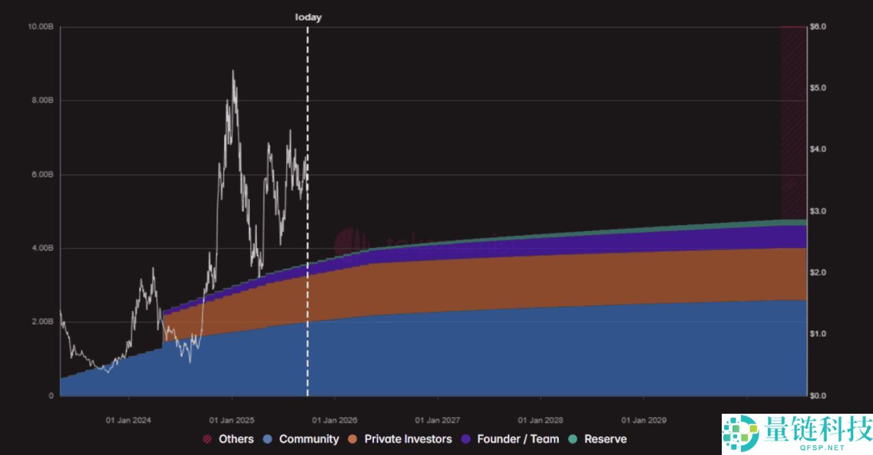 什么是代币解锁（Token Unlocks）？2025年10月热门代币解锁预警与分析