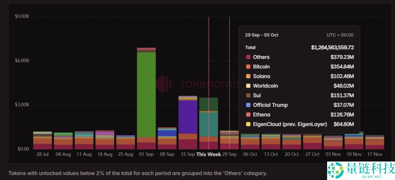 什么是代币解锁（Token Unlocks）？2025年10月热门代币解锁预警与分析