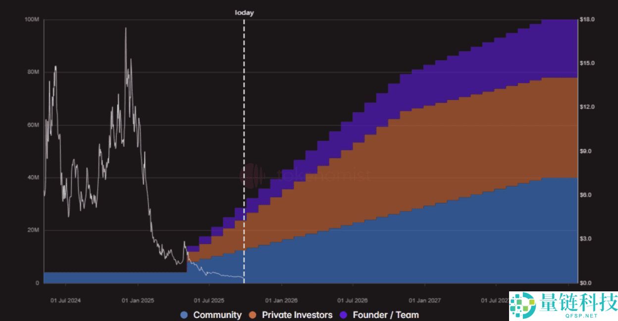 什么是代币解锁（Token Unlocks）？2025年10月热门代币解锁预警与分析