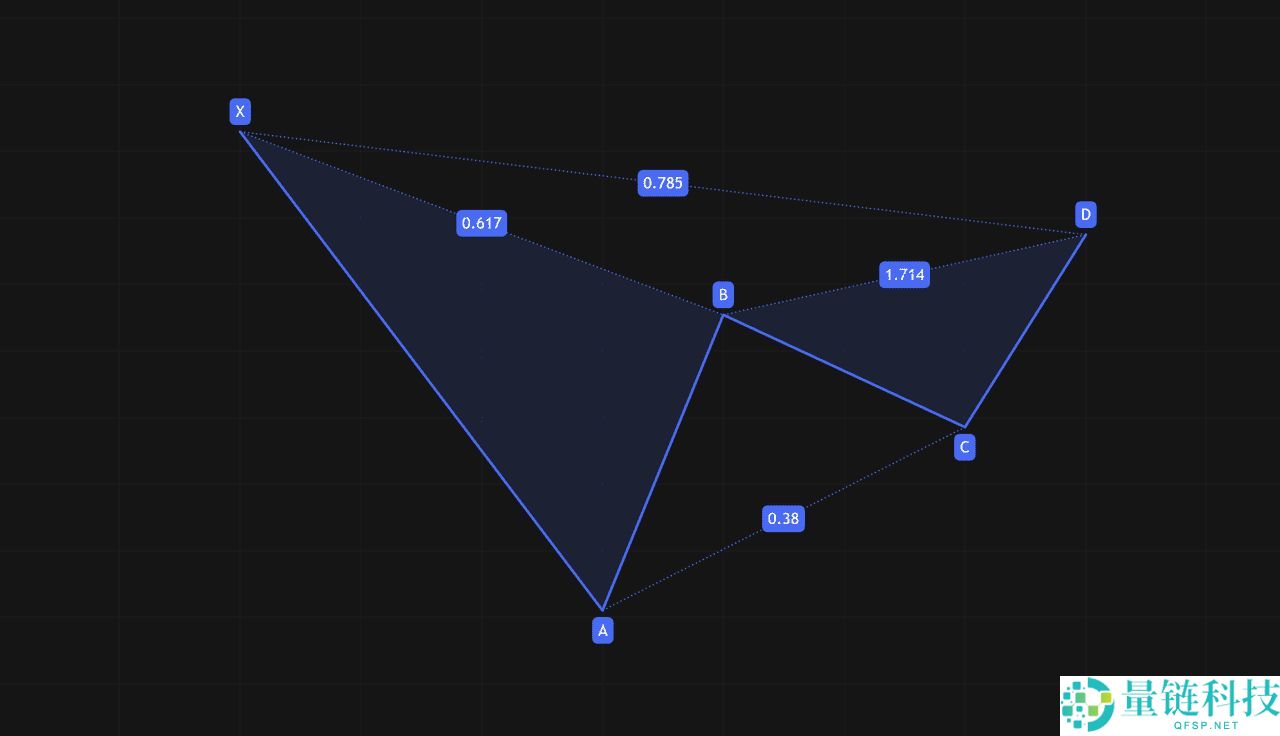 什么是 Gartley(伽特力) 模式？如何利用它找出加密货币市场反转点的技巧