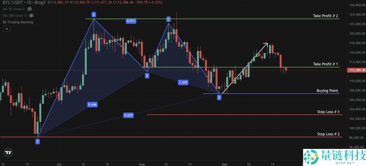 什么是 Gartley(伽特力) 模式？如何利用它找出加密货币市场反转点的技巧