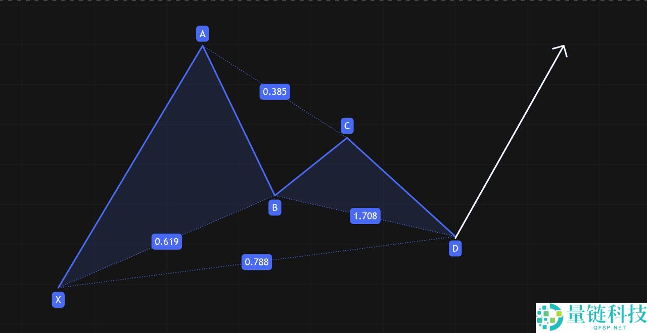 什么是 Gartley(伽特力) 模式？如何利用它找出加密货币市场反转点的技巧