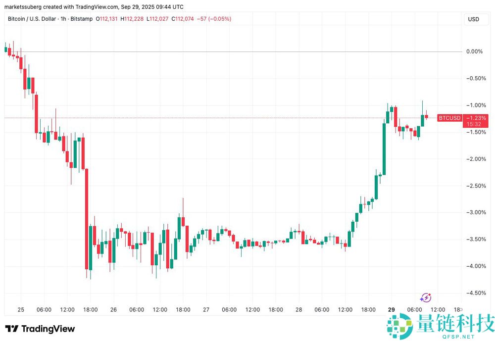 比特币（BTC）价格或将在10.8万美元区间震荡分析：本周需关注的五大要点