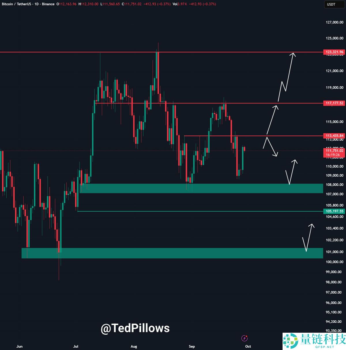 比特币（BTC）价格或将在10.8万美元区间震荡分析：本周需关注的五大要点