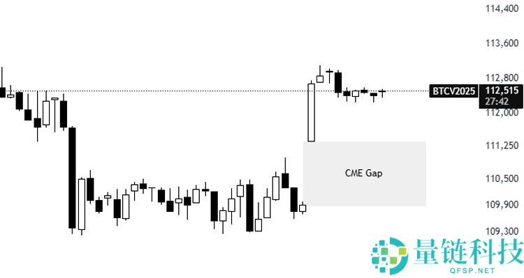 比特币（BTC）价格或将在10.8万美元区间震荡分析：本周需关注的五大要点