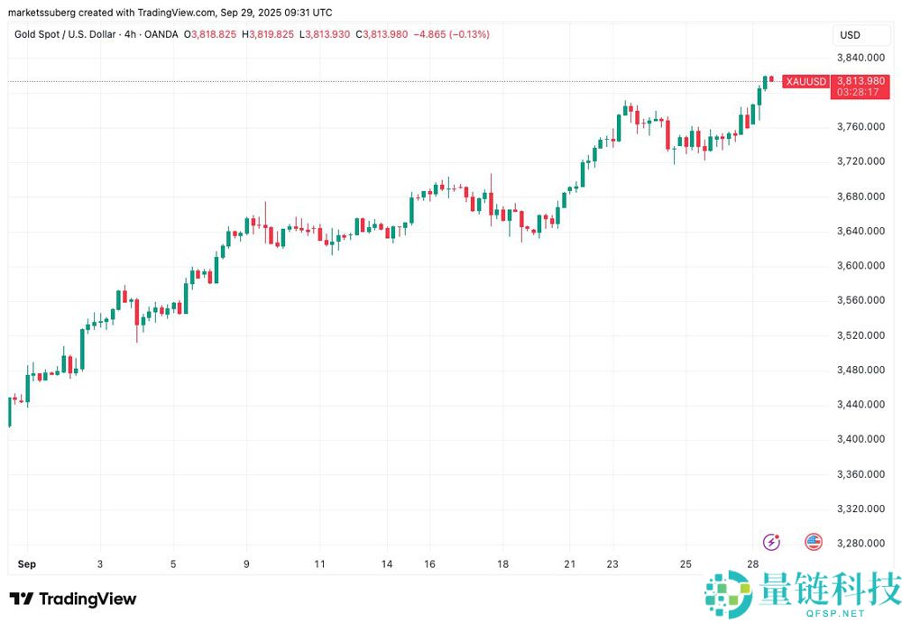 比特币（BTC）价格或将在10.8万美元区间震荡分析：本周需关注的五大要点