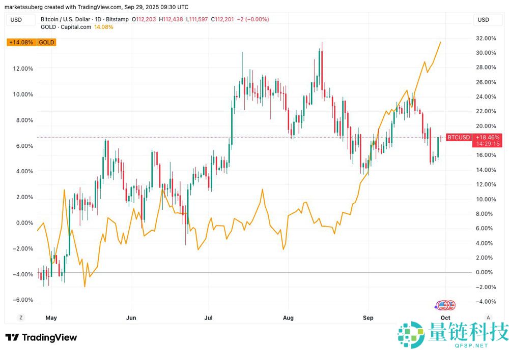 比特币（BTC）价格或将在10.8万美元区间震荡分析：本周需关注的五大要点