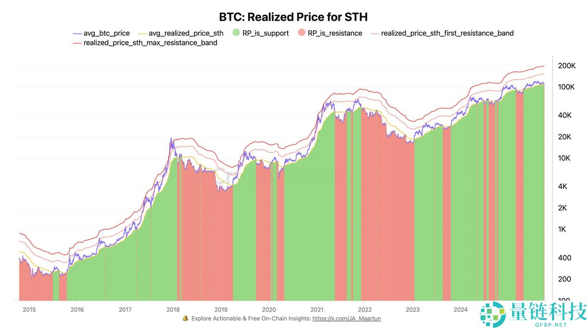 比特币（BTC）价格或将在10.8万美元区间震荡分析：本周需关注的五大要点