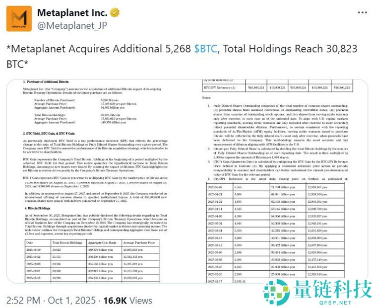 喜报：Metaplanet斥资6亿美元购入比特币（BTC），成为第四大企业级比特币持有者