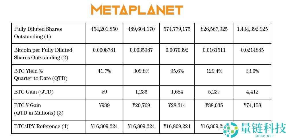 喜报：Metaplanet斥资6亿美元购入比特币（BTC），成为第四大企业级比特币持有者