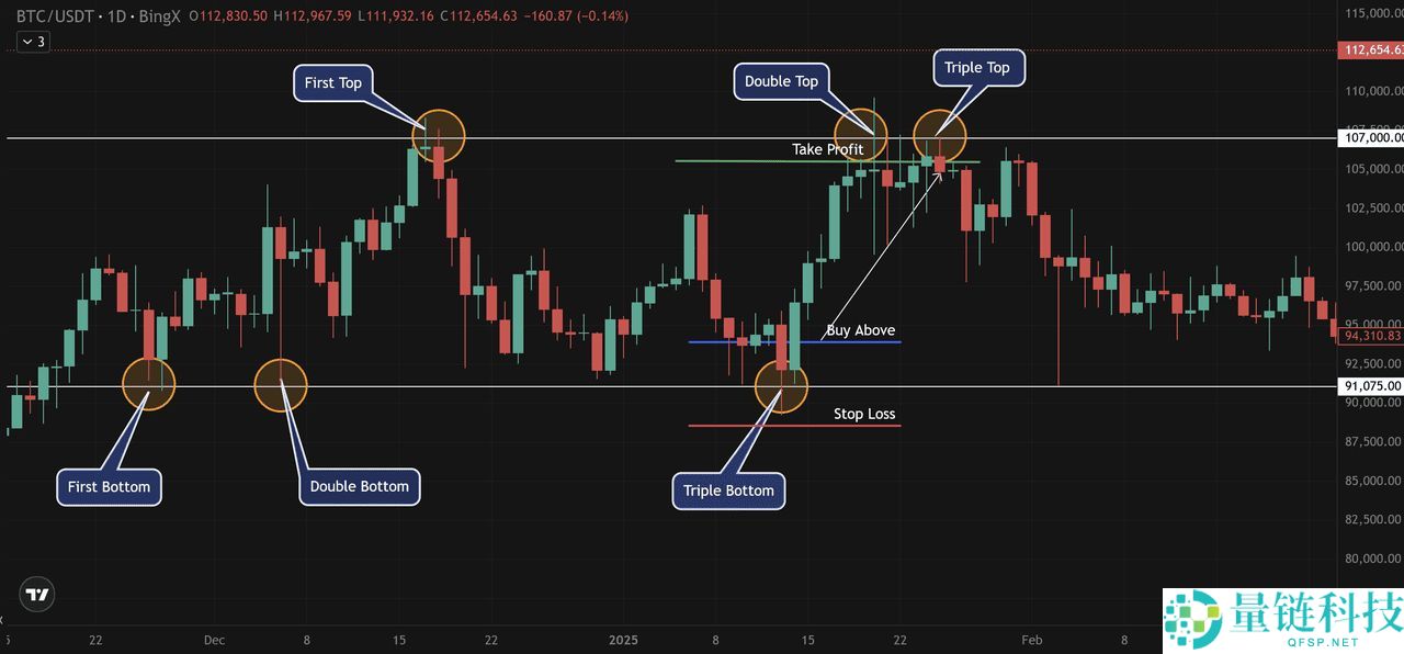 三重底形态是什么？如何掌握三重顶底形态，捕捉牛熊反转信号？