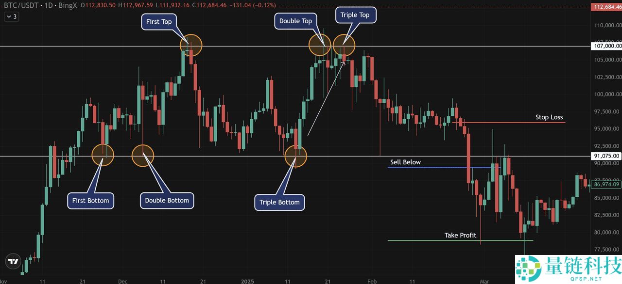 三重底形态是什么？如何掌握三重顶底形态，捕捉牛熊反转信号？